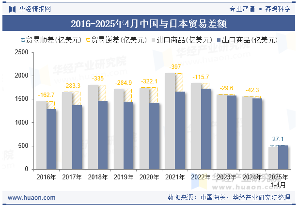 2016-2025年4月中国与日本贸易差额