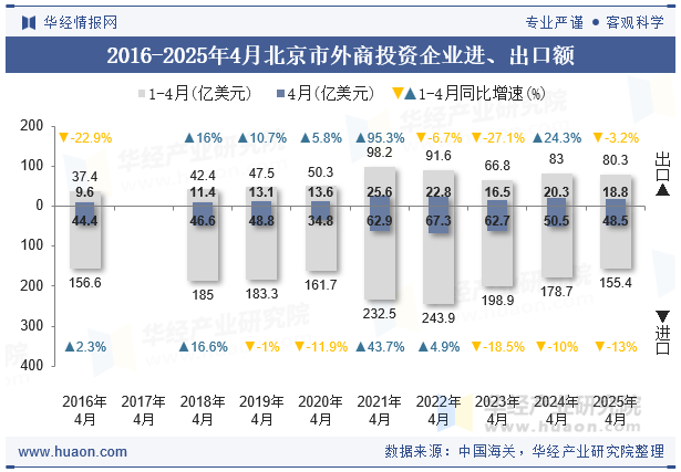2016-2025年4月北京市外商投资企业进、出口额