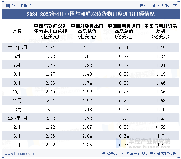 2024-2025年4月中国与朝鲜双边货物月度进出口额情况