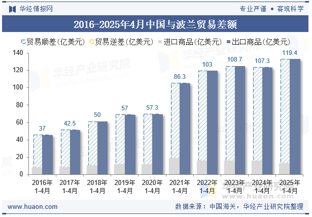 2016-2025年4月中国与波兰贸易差额