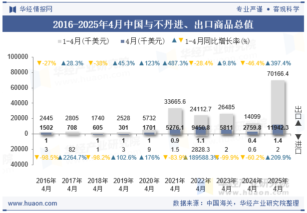 2016-2025年4月中国与不丹进、出口商品总值
