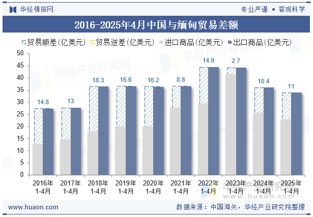 2016-2025年4月中国与缅甸贸易差额