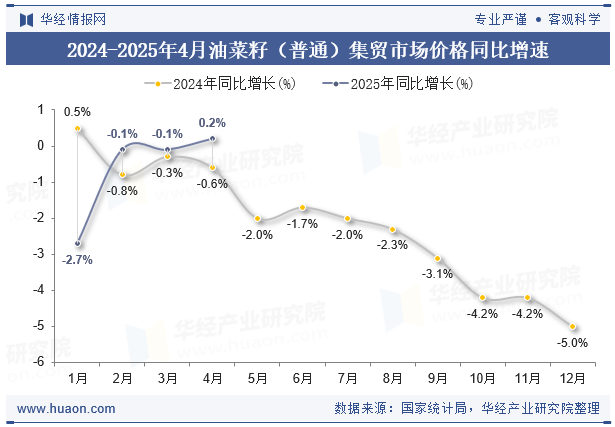 2024-2025年4月油菜籽（普通）集贸市场价格同比增速