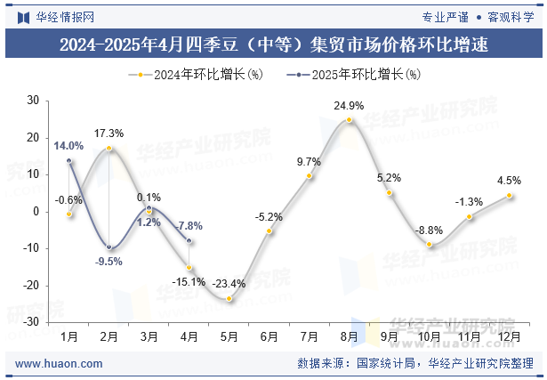 2024-2025年4月四季豆（中等）集贸市场价格环比增速