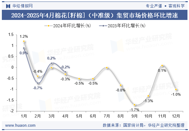 2024-2025年4月棉花[籽棉]（中准级）集贸市场价格环比增速