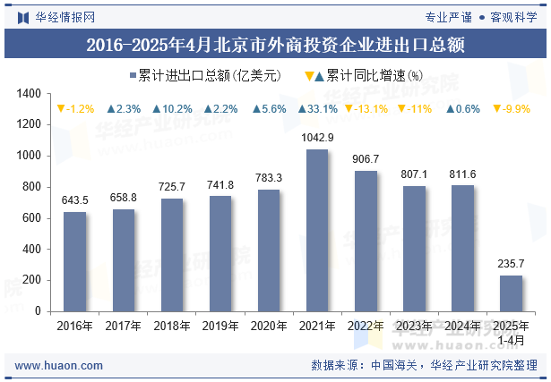 2016-2025年4月北京市外商投资企业进出口总额