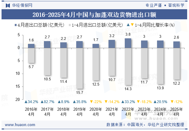 2016-2025年4月中国与加蓬双边货物进出口额