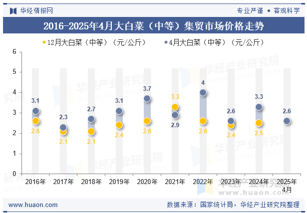 2016-2025年4月大白菜（中等）集贸市场价格走势