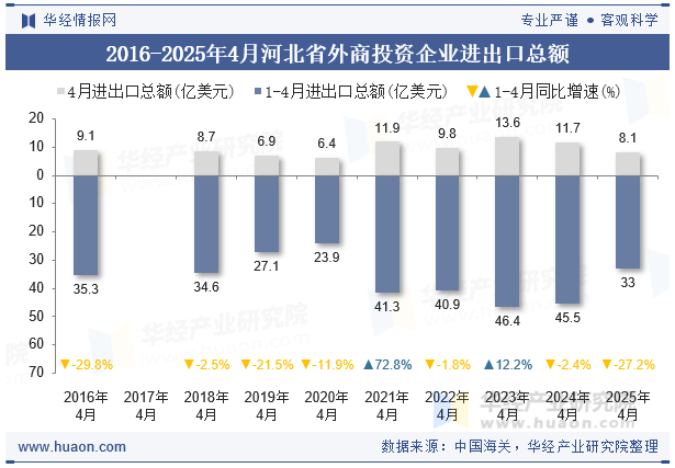 2016-2025年4月河北省外商投资企业进出口总额