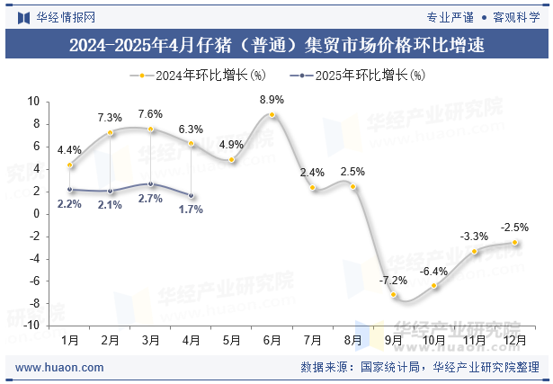 2024-2025年4月仔猪（普通）集贸市场价格环比增速
