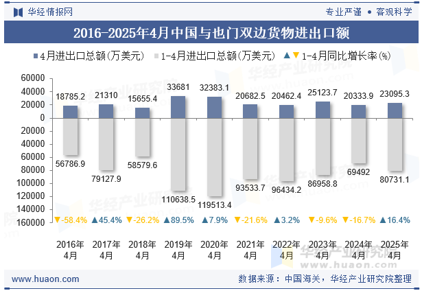 2016-2025年4月中国与也门双边货物进出口额
