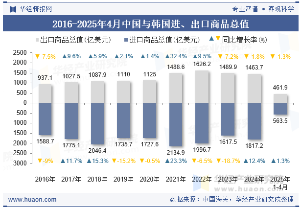 2016-2025年4月中国与韩国进、出口商品总值