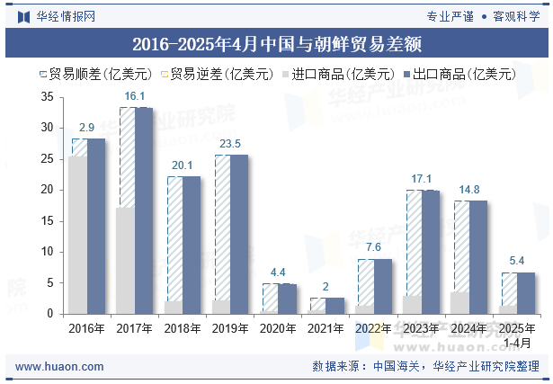 2016-2025年4月中国与朝鲜贸易差额