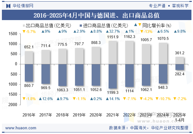 2016-2025年4月中国与德国进、出口商品总值