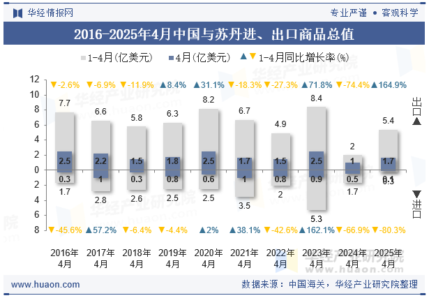 2016-2025年4月中国与苏丹进、出口商品总值