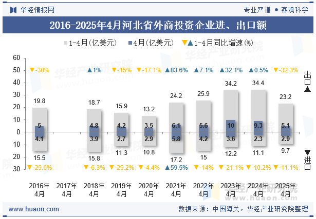 2016-2025年4月河北省外商投资企业进、出口额