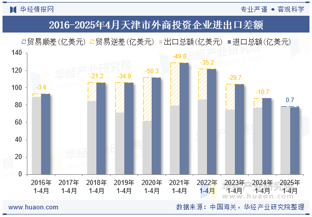 2016-2025年4月天津市外商投资企业进出口差额