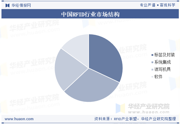 中国RFID行业市场结构