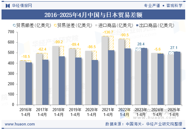 2016-2025年4月中国与日本贸易差额