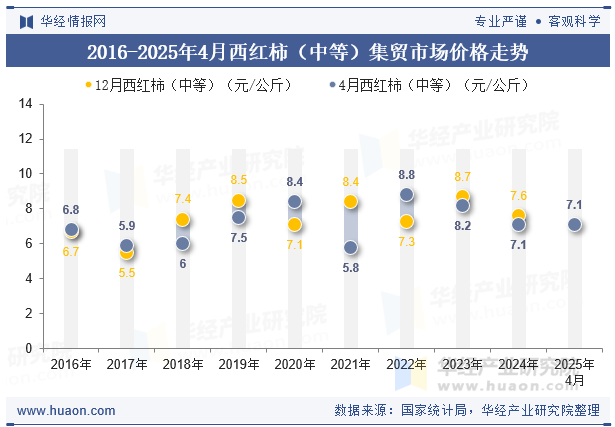 2016-2025年4月西红柿（中等）集贸市场价格走势