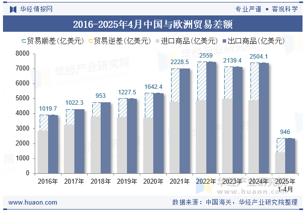 2016-2025年4月中国与欧洲贸易差额