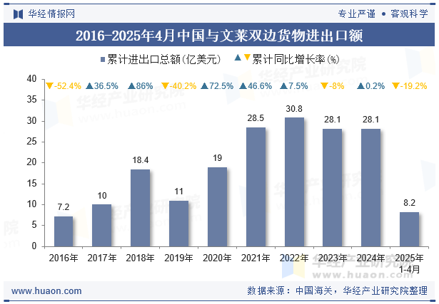 2016-2025年4月中国与文莱双边货物进出口额
