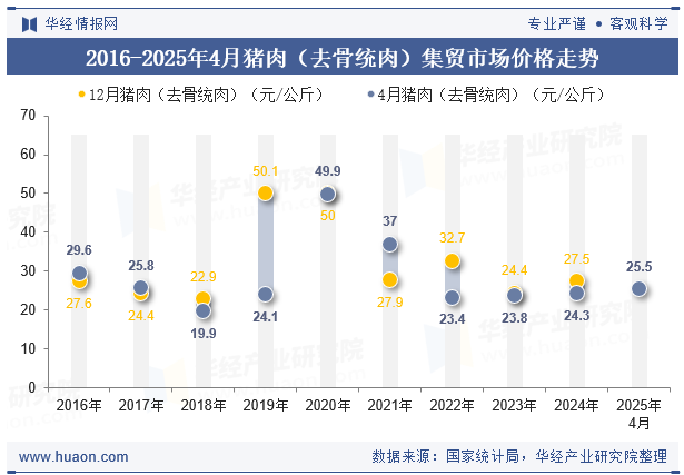 2016-2025年4月猪肉（去骨统肉）集贸市场价格走势