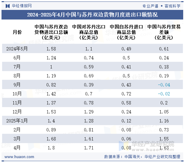 2024-2025年4月中国与苏丹双边货物月度进出口额情况