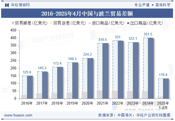 2016-2025年4月中国与波兰贸易差额