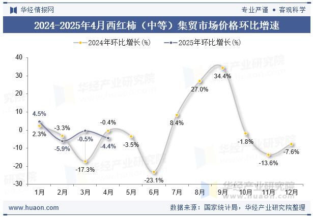 2024-2025年4月西红柿（中等）集贸市场价格环比增速