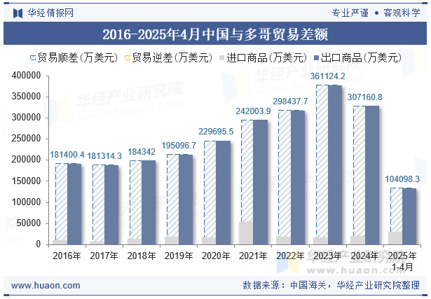 2016-2025年4月中国与多哥贸易差额