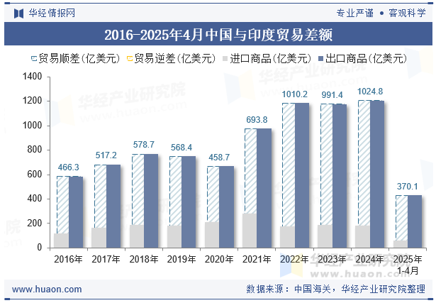 2016-2025年4月中国与印度贸易差额