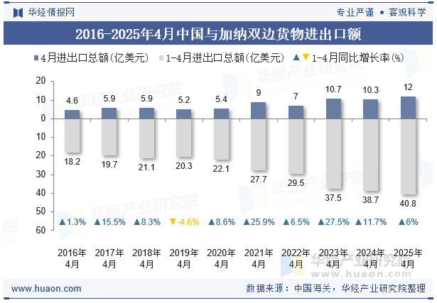 2016-2025年4月中国与加纳双边货物进出口额