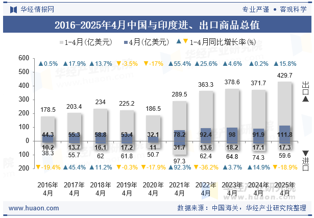 2016-2025年4月中国与印度进、出口商品总值