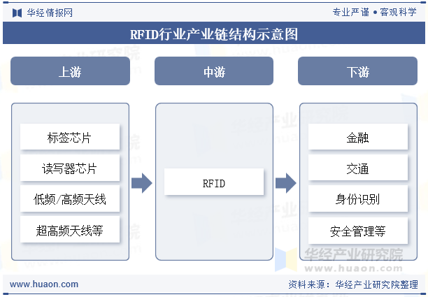 RFID行业产业链结构示意图