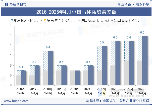 2016-2025年4月中国与冰岛贸易差额