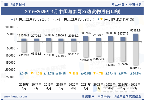 2016-2025年4月中国与多哥双边货物进出口额