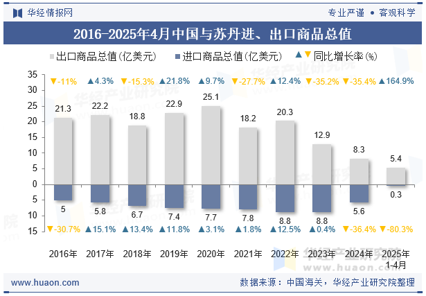 2016-2025年4月中国与苏丹进、出口商品总值