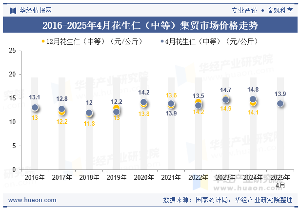 2016-2025年4月花生仁（中等）集贸市场价格走势