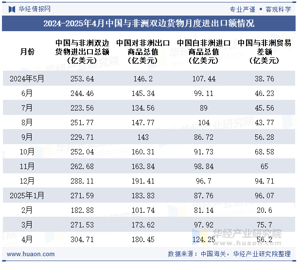 2024-2025年4月中国与非洲双边货物月度进出口额情况