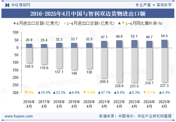 2016-2025年4月中国与智利双边货物进出口额