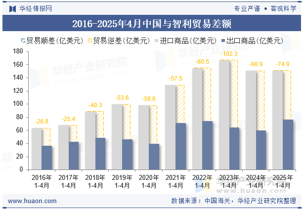 2016-2025年4月中国与智利贸易差额