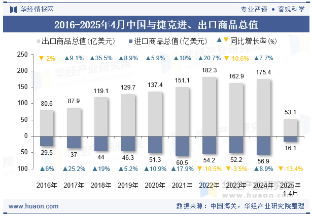 2016-2025年4月中国与捷克进、出口商品总值