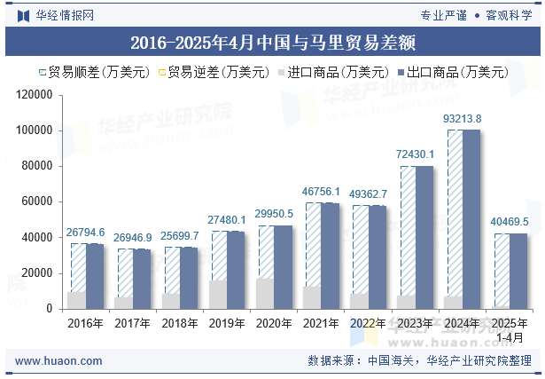 2016-2025年4月中国与马里贸易差额