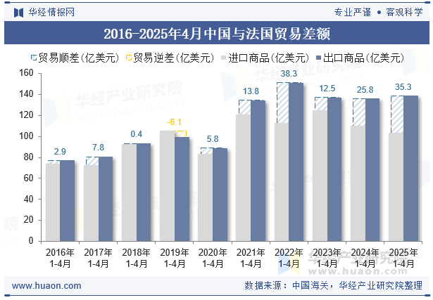 2016-2025年4月中国与法国贸易差额