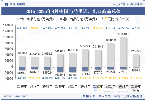 2016-2025年4月中国与马里进、出口商品总值