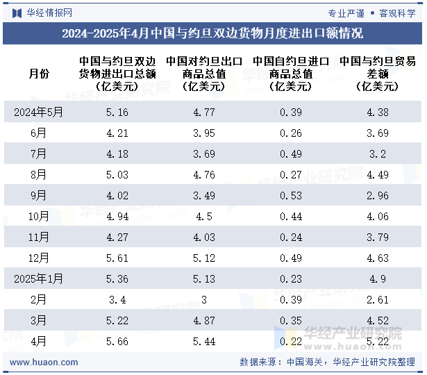 2024-2025年4月中国与约旦双边货物月度进出口额情况