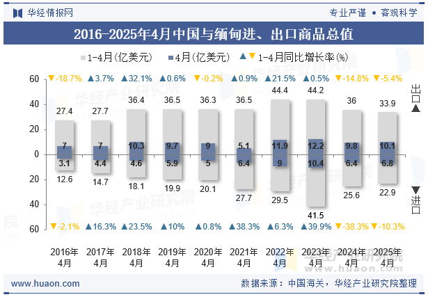 2016-2025年4月中国与缅甸进、出口商品总值