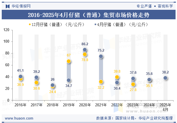 2016-2025年4月仔猪（普通）集贸市场价格走势