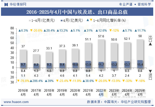 2016-2025年4月中国与埃及进、出口商品总值